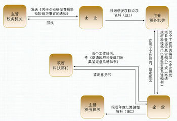 中小型企業(yè)技術研發(fā)費用&ldquo;加計扣除&rdquo;