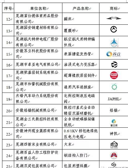 2017年度蕪湖名牌評審結(jié)束，37家新申報項目、54個復評項目獲評。