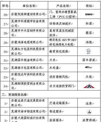 2017年度蕪湖名牌評審結(jié)束，37家新申報項目、54個復評項目獲評。