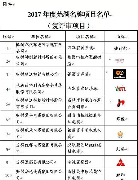 2017年度蕪湖名牌評審結(jié)束，37家新申報項目、54個復評項目獲評。