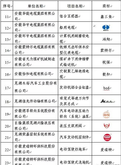 2017年度蕪湖名牌評審結(jié)束，37家新申報項目、54個復評項目獲評。