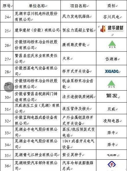 2017年度蕪湖名牌評審結(jié)束，37家新申報項目、54個復評項目獲評。