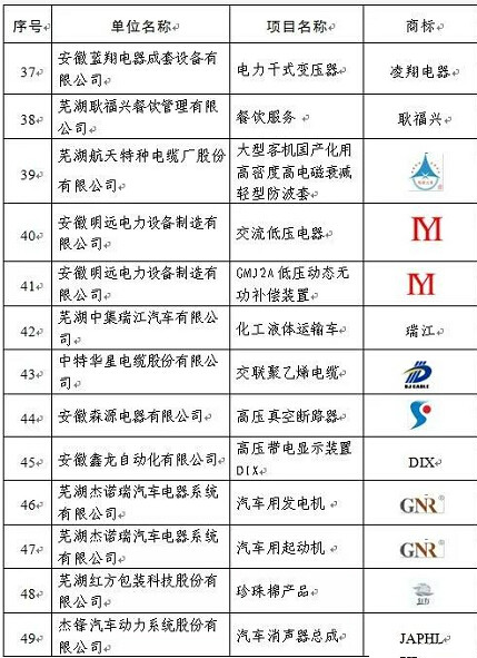 2017年度蕪湖名牌評審結(jié)束，37家新申報項目、54個復評項目獲評。