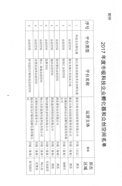 2017年度市級科技企業(yè)孵化器和眾創(chuàng)空間申請認(rèn)定資金事宜