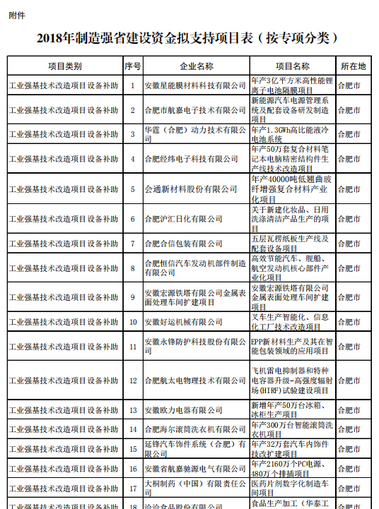 2018年制造強省建設資金擬支持項目公示