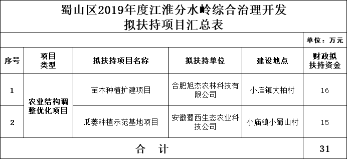 合肥市蜀山區(qū)江淮分水嶺綜合治理開(kāi)發(fā)獎(jiǎng)補(bǔ)