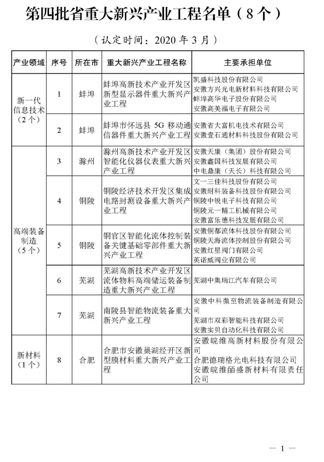 關(guān)于公布第四批安徽省重大新興產(chǎn)業(yè)工程和重大新興產(chǎn)業(yè)專(zhuān)項(xiàng)名單的通知
