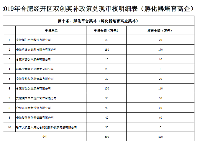 關于合肥經(jīng)開區(qū)2019年第一批雙創(chuàng)政策擬兌現(xiàn)資金的公示