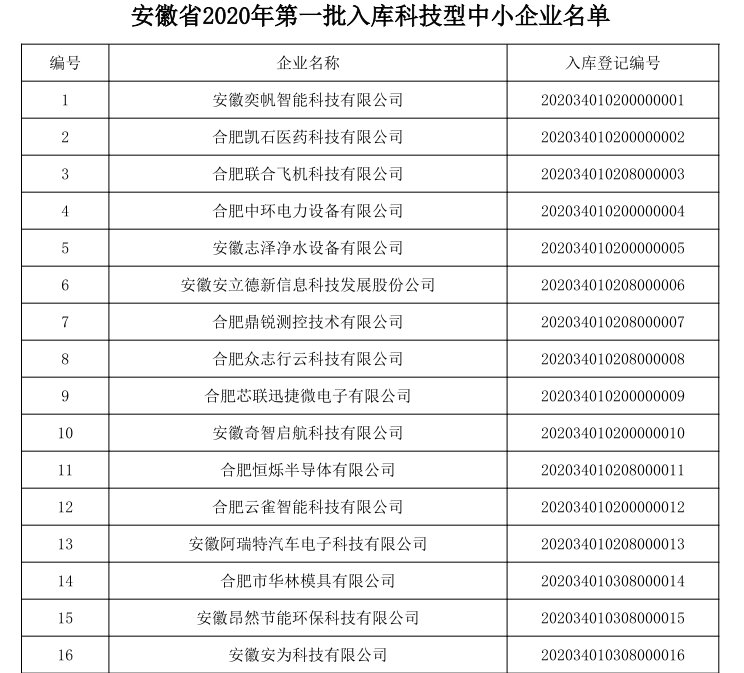 關(guān)于安徽省2020年第一批入庫(kù)科技型中小企業(yè)的公告