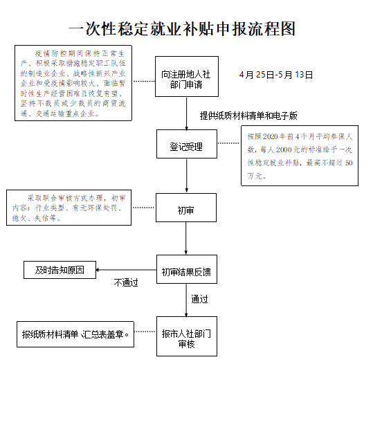 合肥市瑤海區(qū)穩(wěn)崗就業(yè)補(bǔ)助相關(guān)政策申請條件及操作辦法