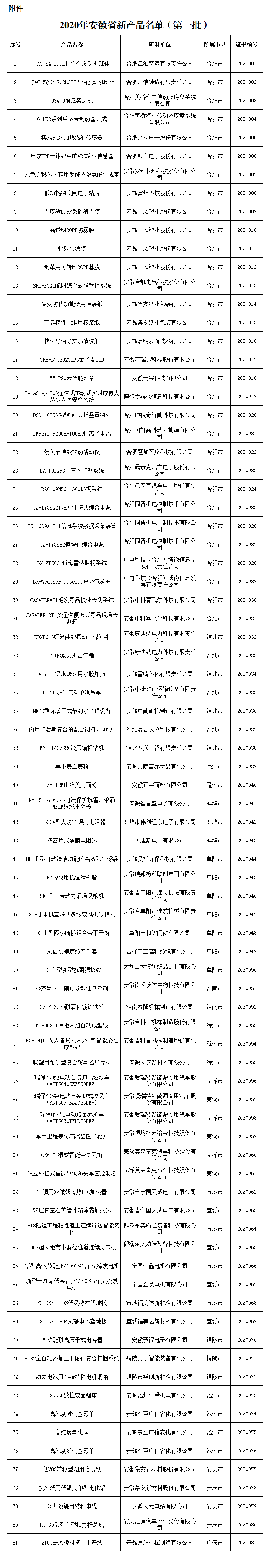 2020年安徽省新產品名單（第一批）