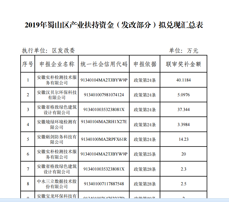 蜀山區(qū)產(chǎn)業(yè)扶持資金兌現(xiàn)表