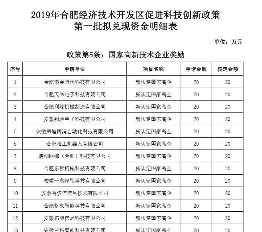 關(guān)于2019年合肥經(jīng)濟技術(shù)開發(fā)區(qū)促進科技創(chuàng)新政策第一批擬兌現(xiàn)資金明細表的公示