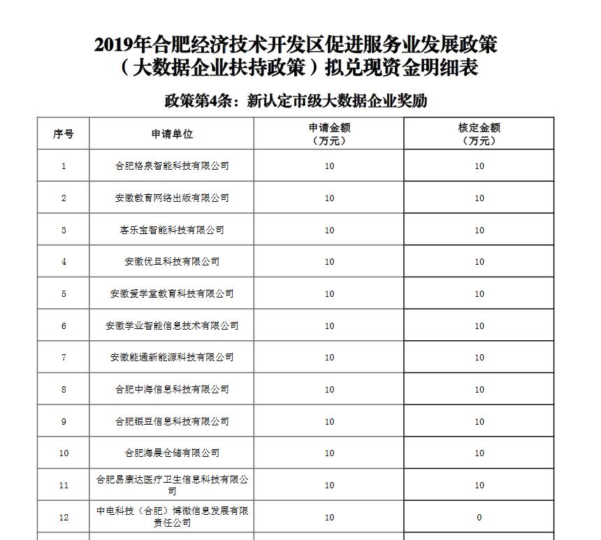 關(guān)于2019年合肥經(jīng)濟(jì)技術(shù)開發(fā)區(qū)促進(jìn)服務(wù)業(yè)發(fā)展政策(大數(shù)據(jù)企業(yè)扶持政策)擬兌現(xiàn)資金明細(xì)表的公示