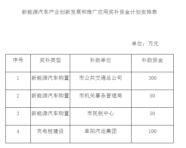 新能源汽車產(chǎn)業(yè)創(chuàng)新發(fā)展和推廣應用獎補資金計劃安排表