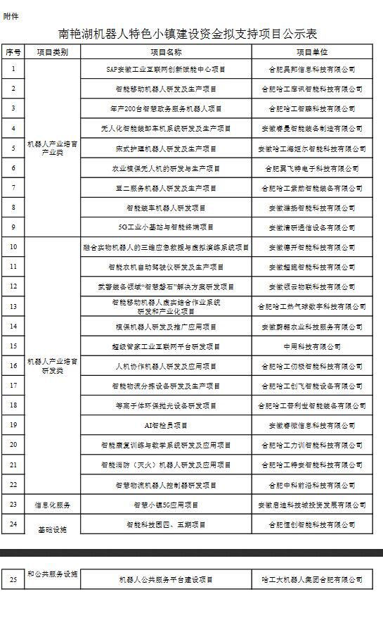 關(guān)于合肥經(jīng)開區(qū)南艷湖機(jī)器人特色小鎮(zhèn)建設(shè)資金擬支持項(xiàng)目的公示