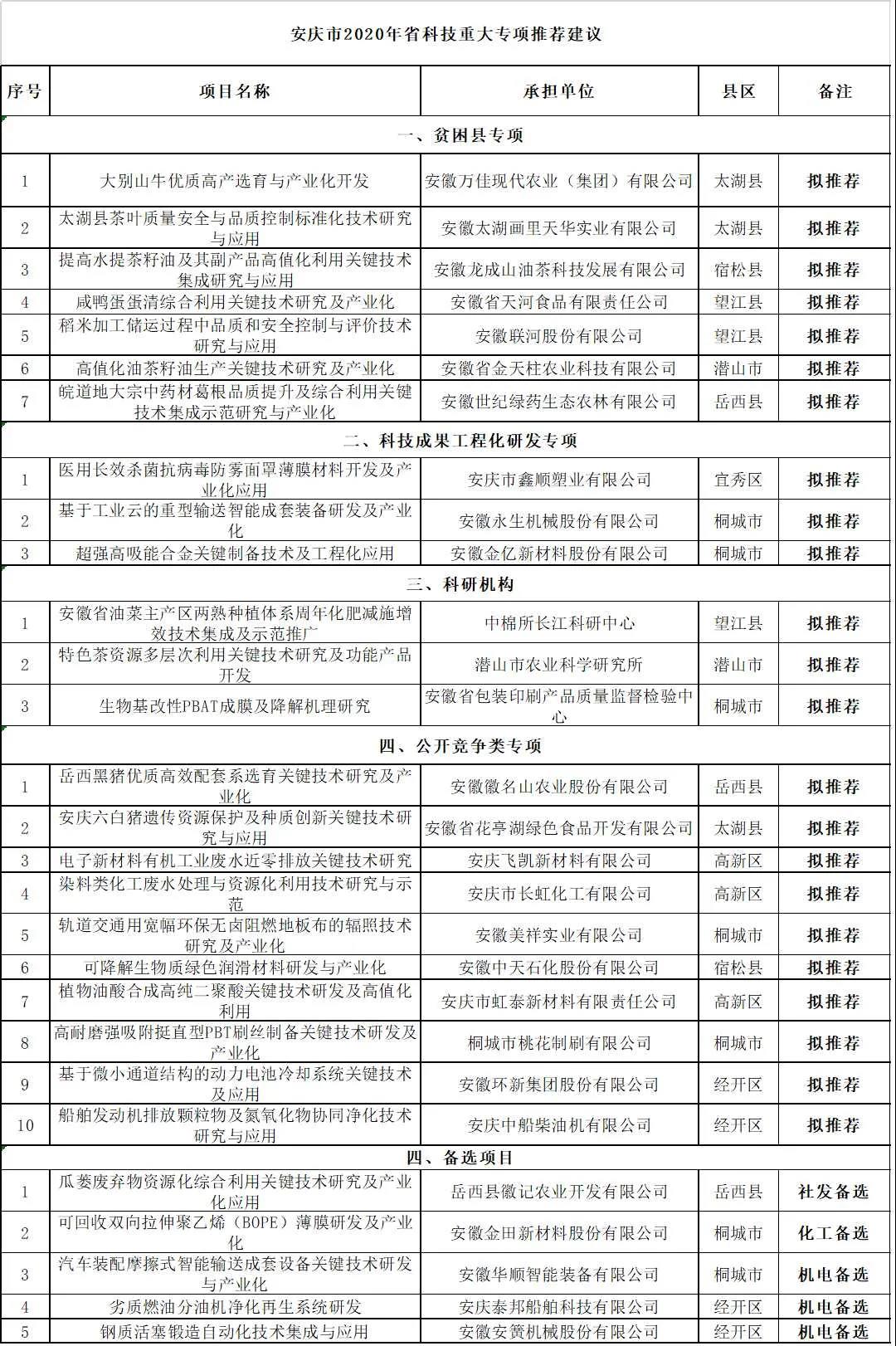 關(guān)于安慶市2020年度省科技重大專項擬推薦項目公示