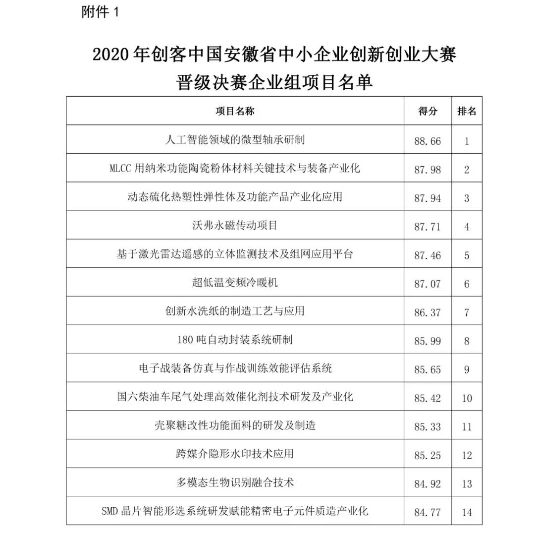 關(guān)于2020年&ldquo;創(chuàng)客中國(guó)&rdquo;安徽省中小企業(yè) 創(chuàng)新創(chuàng)業(yè)大賽晉級(jí)決賽名單的公示