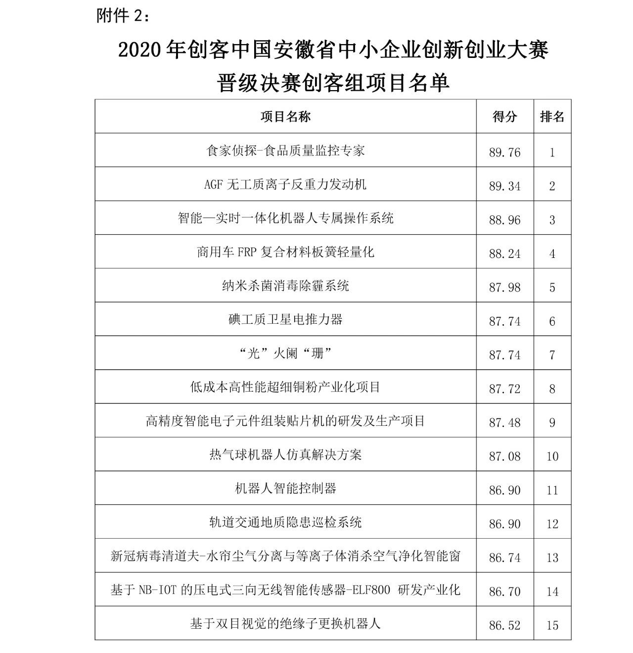 2020年&ldquo;創(chuàng)客中國(guó)&rdquo;安徽省中小企業(yè)創(chuàng)新創(chuàng)業(yè)大賽晉級(jí)決賽