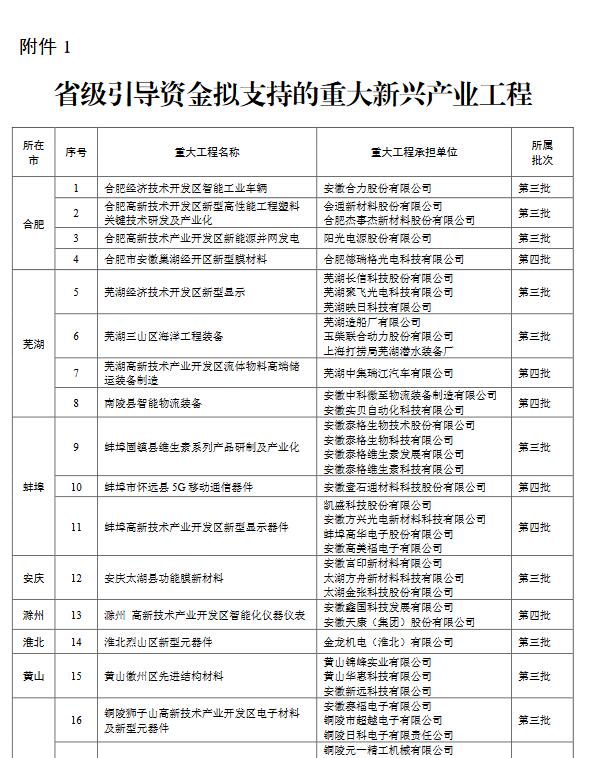 關(guān)于2020年省“三重一創(chuàng)”建設(shè)專項(xiàng)引導(dǎo)資金擬支持的重大新興產(chǎn)業(yè)工程和重大新興產(chǎn)業(yè)專項(xiàng)公示