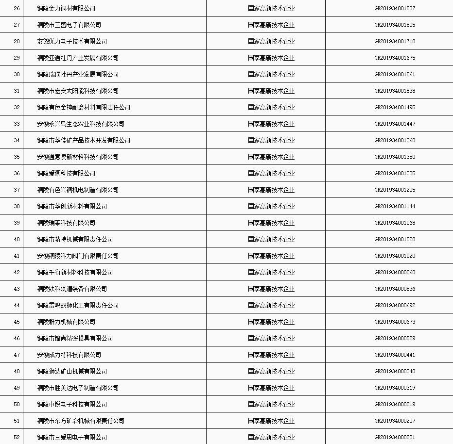 銅陵市“科技貸”2020年第五批入庫(kù)企業(yè)名單
