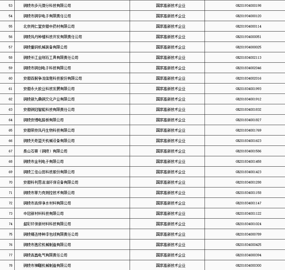 銅陵市“科技貸”2020年第五批入庫(kù)企業(yè)名單