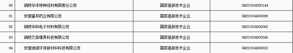 銅陵市“科技貸”2020年第五批入庫(kù)企業(yè)名單