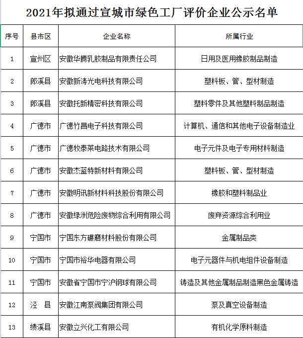 宣城市綠色工廠(chǎng)評(píng)價(jià)企業(yè)名單