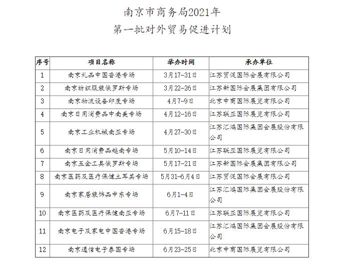 南京市商務(wù)局2021年第一批對(duì)外貿(mào)易促進(jìn)計(jì)劃
