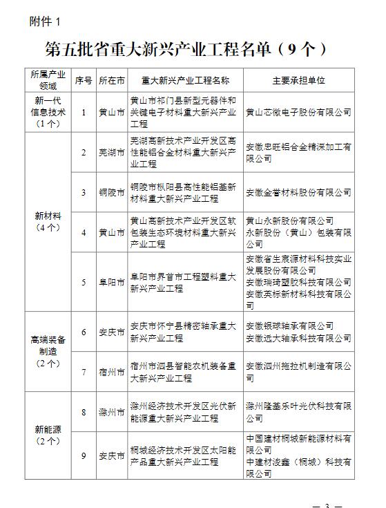 安徽省重大新興產(chǎn)業(yè)工程和重大新興產(chǎn)業(yè)專項(xiàng)名單