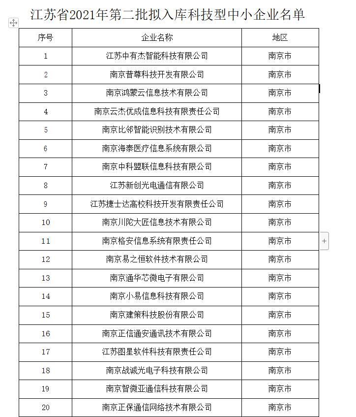江蘇省2021年第二批擬入庫科技型中小企業(yè)名單