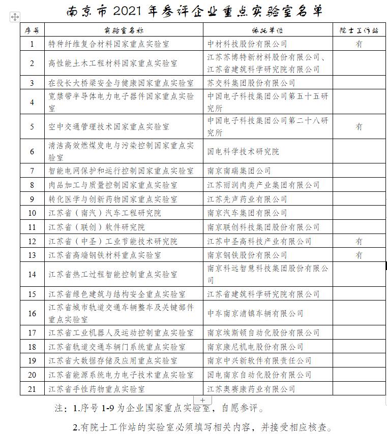 南京市2021年參評企業(yè)重點實驗室名單 