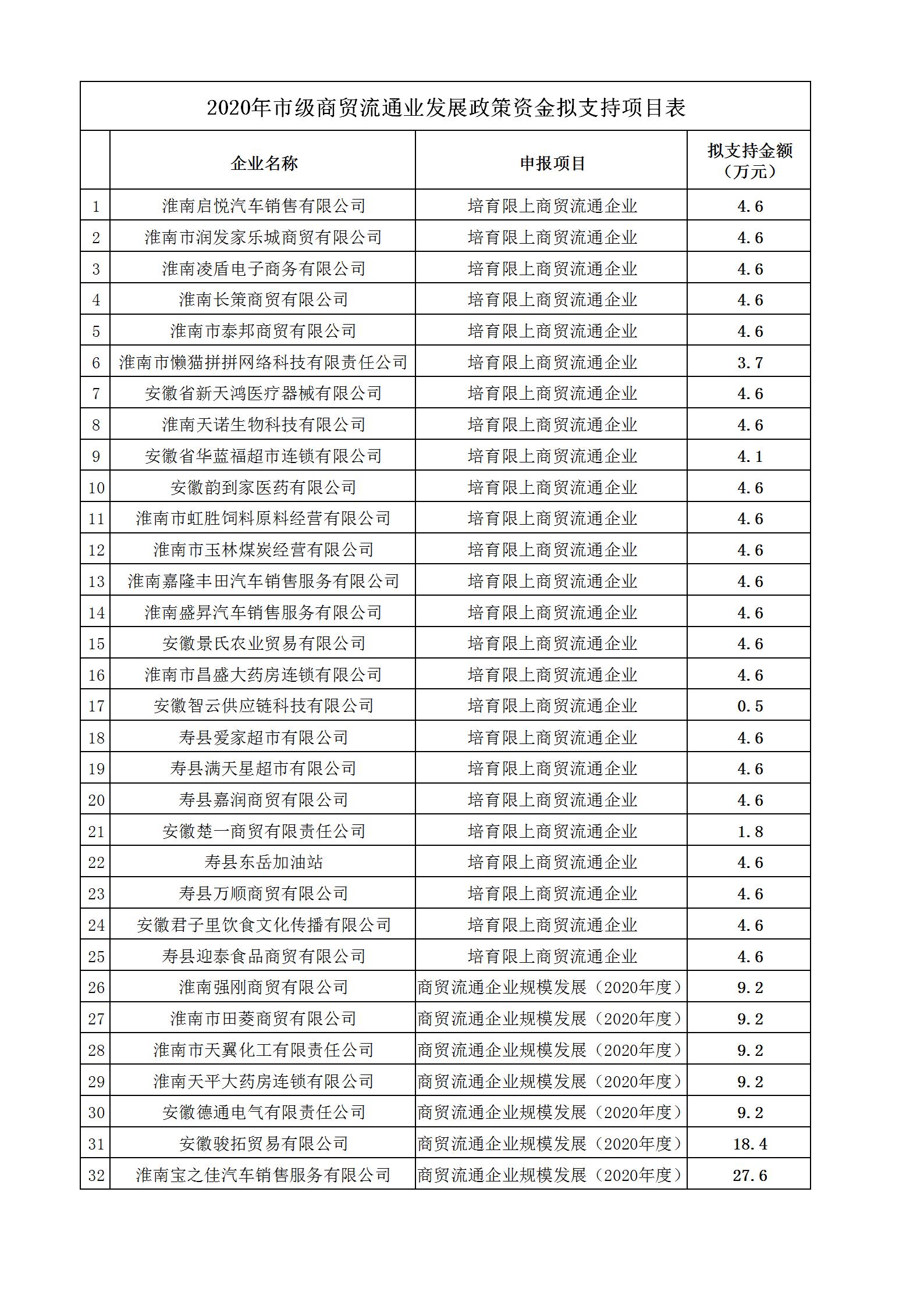2020淮南市流通業(yè)發(fā)展專(zhuān)項(xiàng)資金擬公示