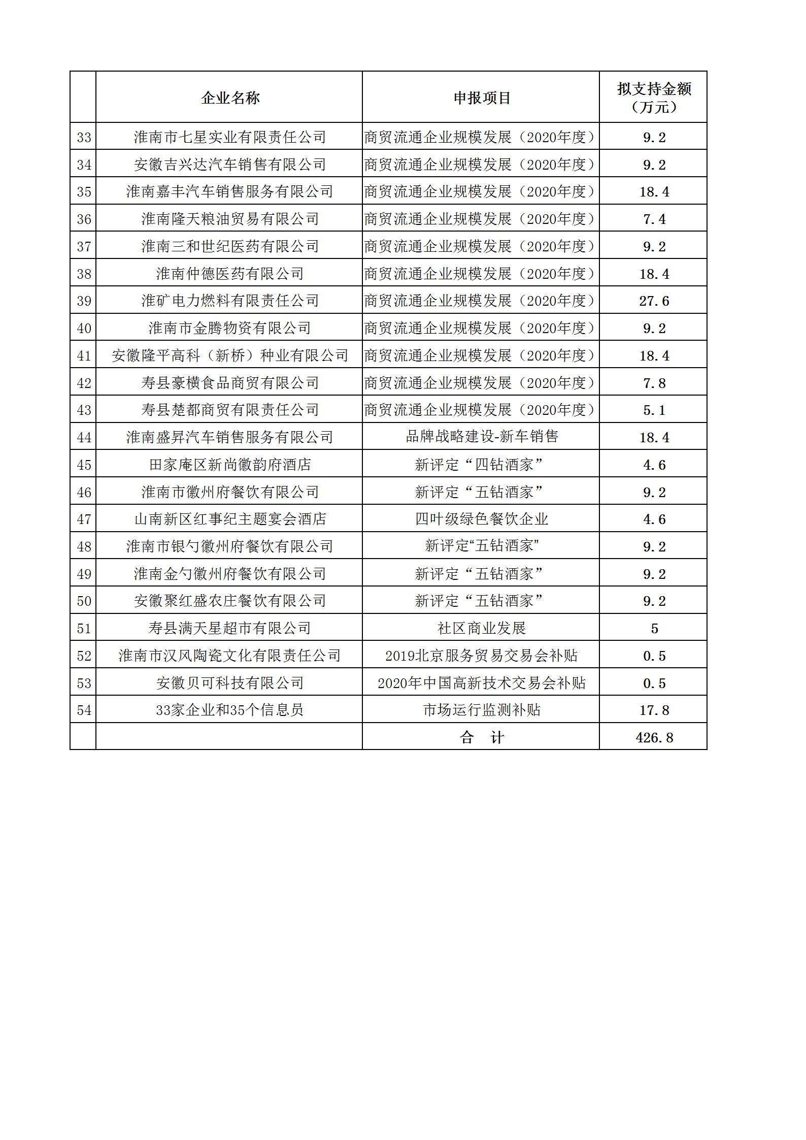 2020淮南市流通業(yè)發(fā)展專(zhuān)項(xiàng)資金擬公示